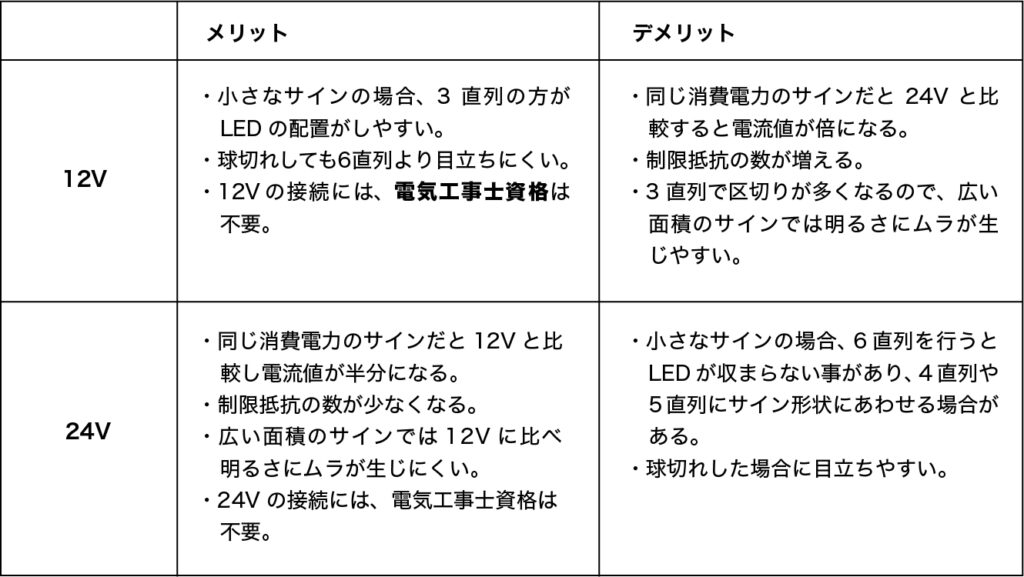 12V/24Vのメリット・デメリット