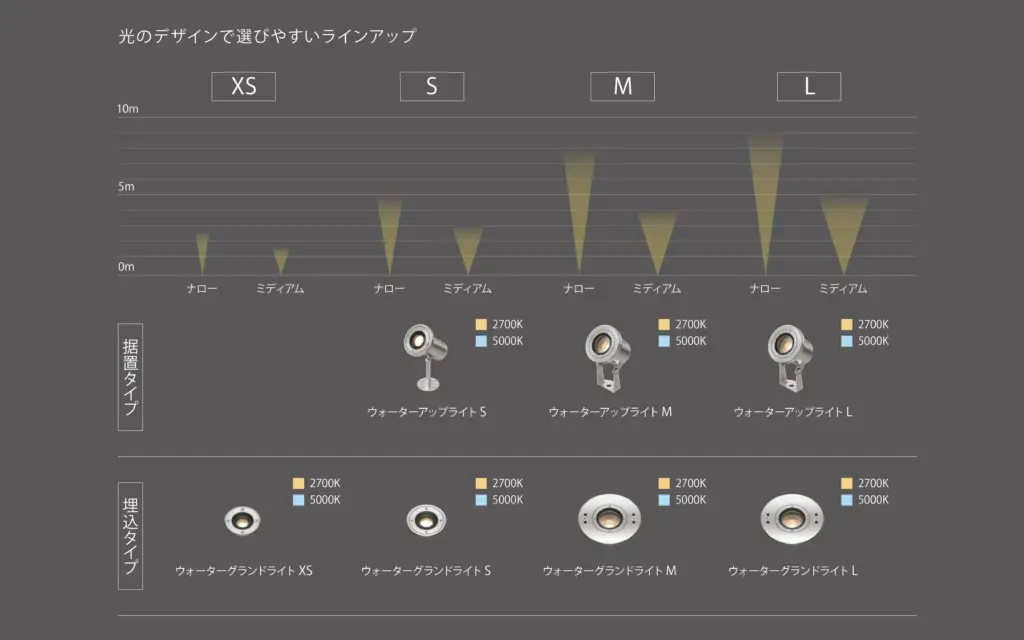 新しくなったウォーターライトの商品ラインアップ
