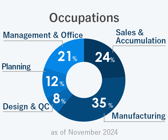 Occupations