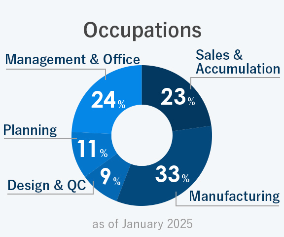 Occupations