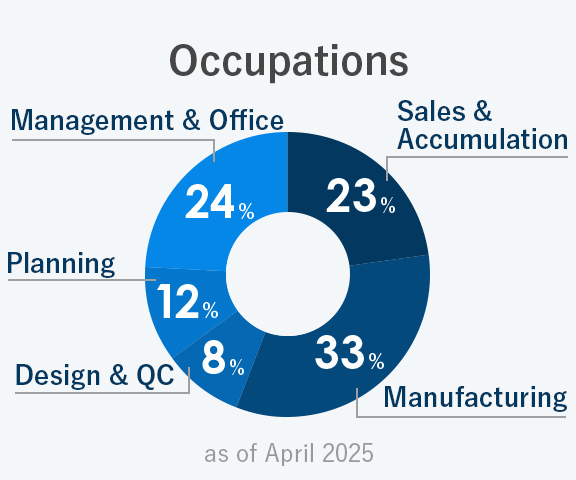 Occupations