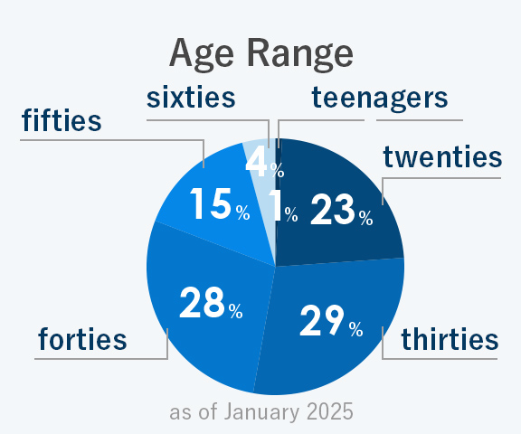 Age Range