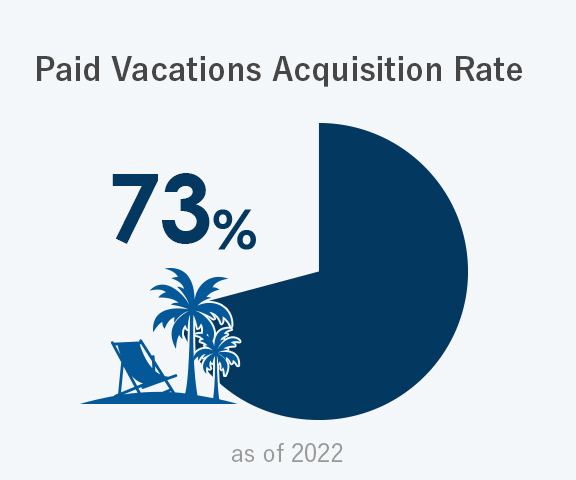 Paid Vacations Acquisition Rate