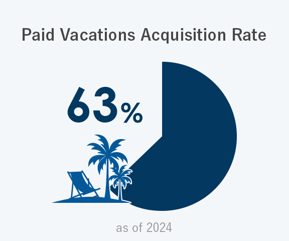 Paid Vacations Acquisition Rate