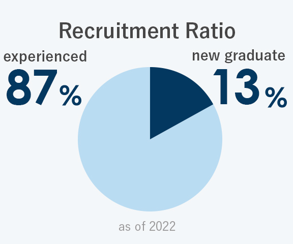 Recruitment Ratio