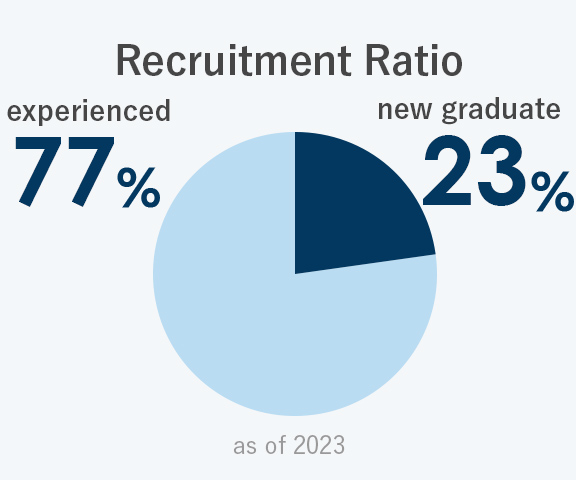 Recruitment Ratio