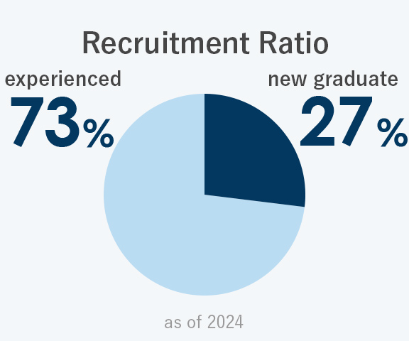 Recruitment Ratio