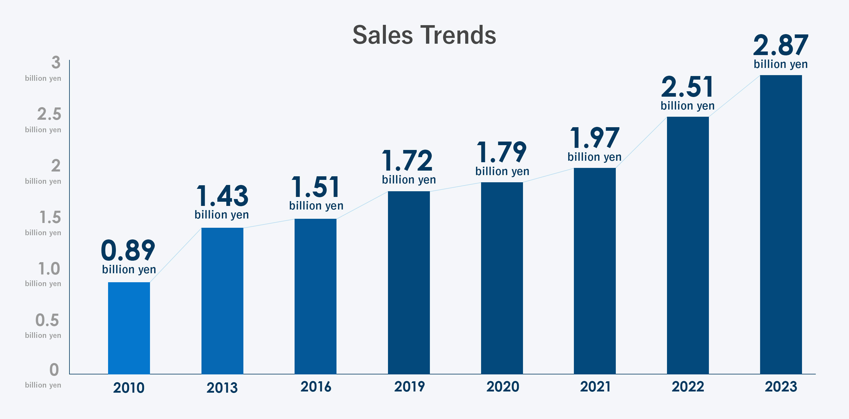 Sales Trends