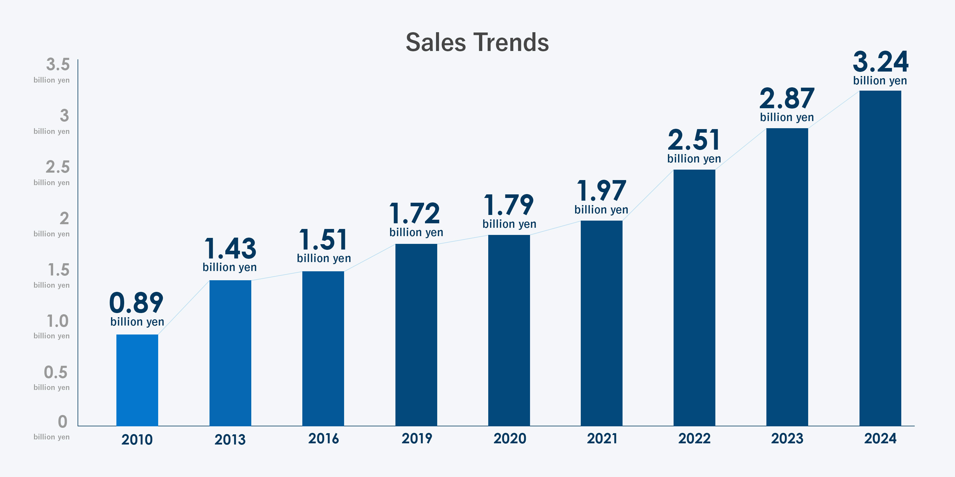 Sales Trends