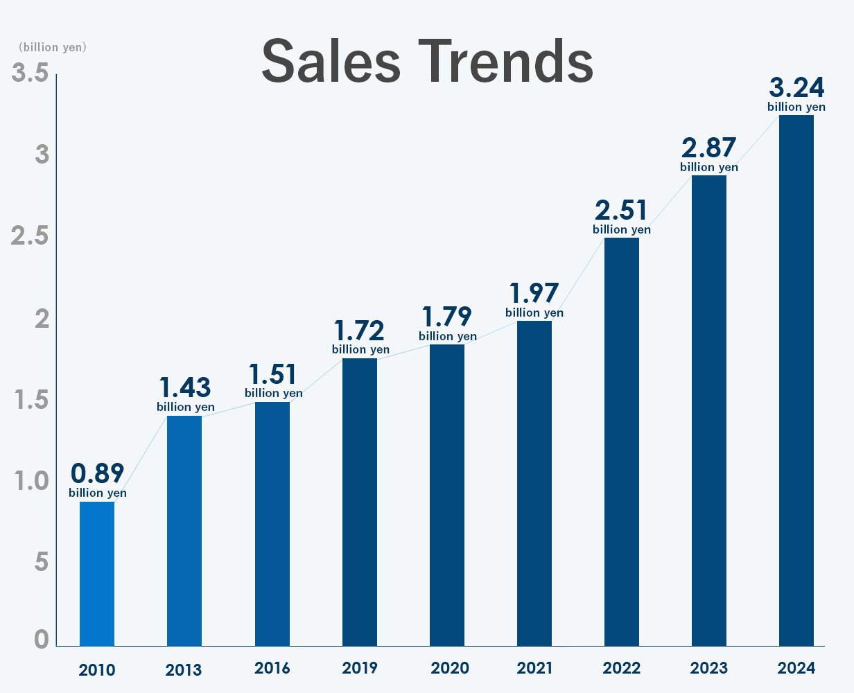 Sales Trends