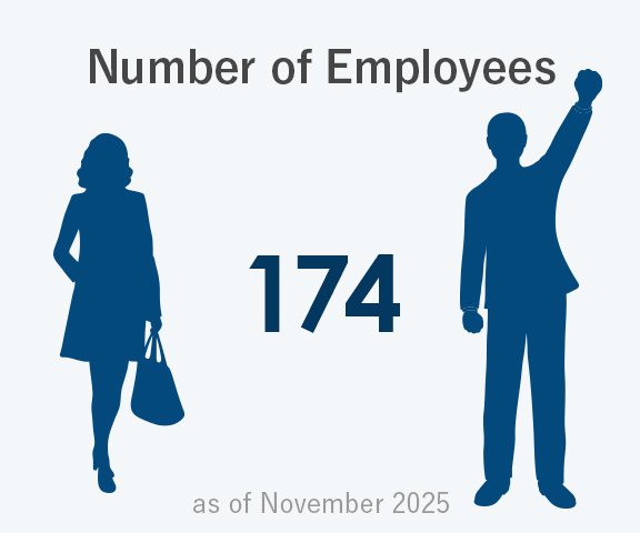 Number of Employees