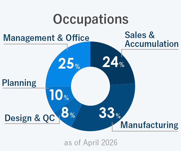 Occupations