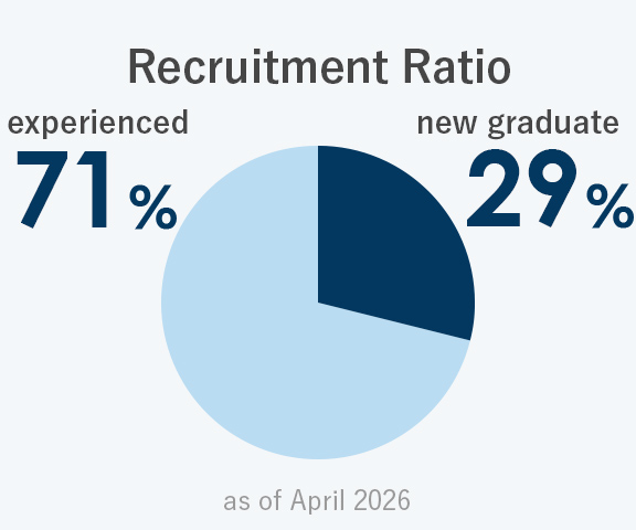 Recruitment Ratio
