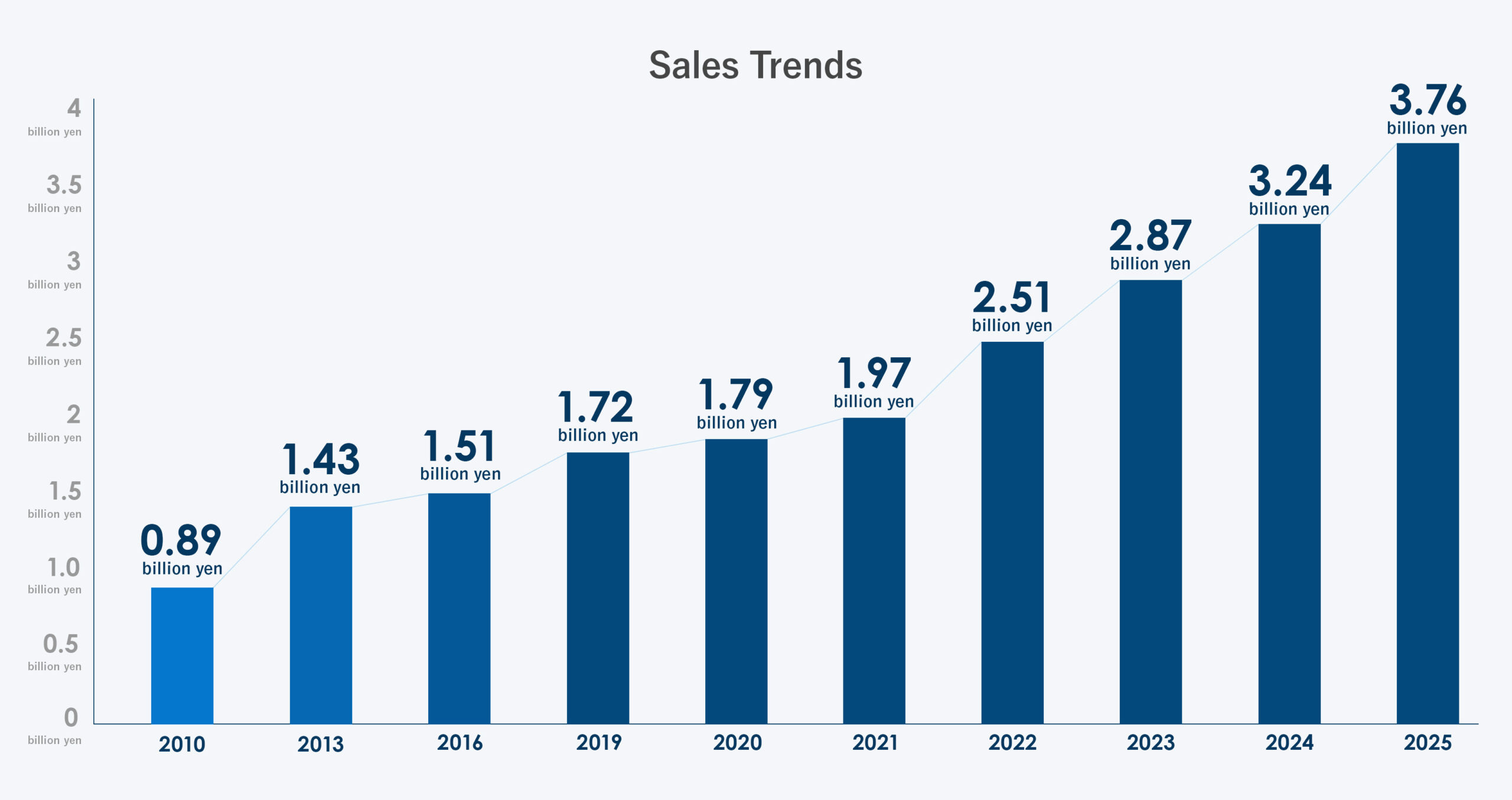 Sales Trends