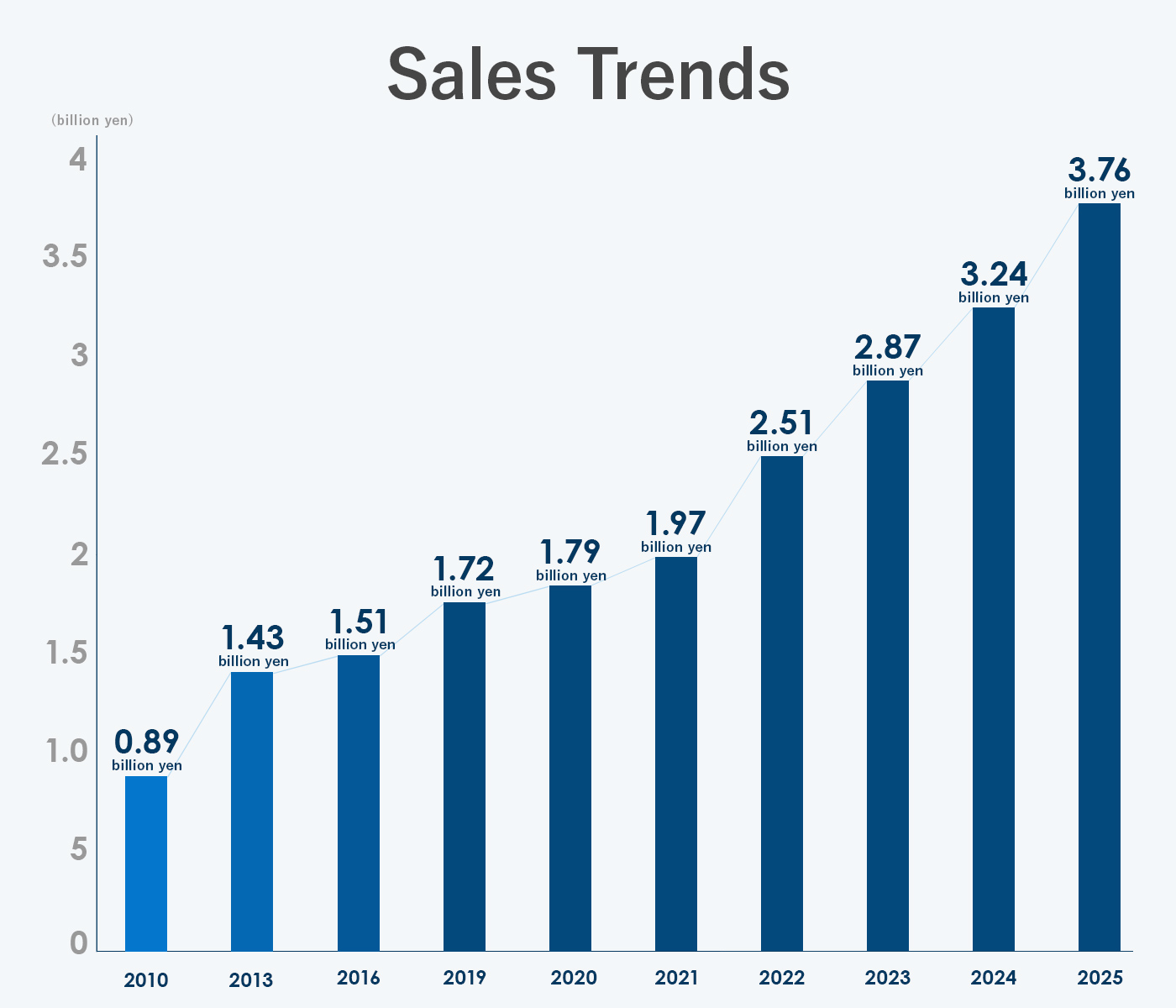 Sales Trends