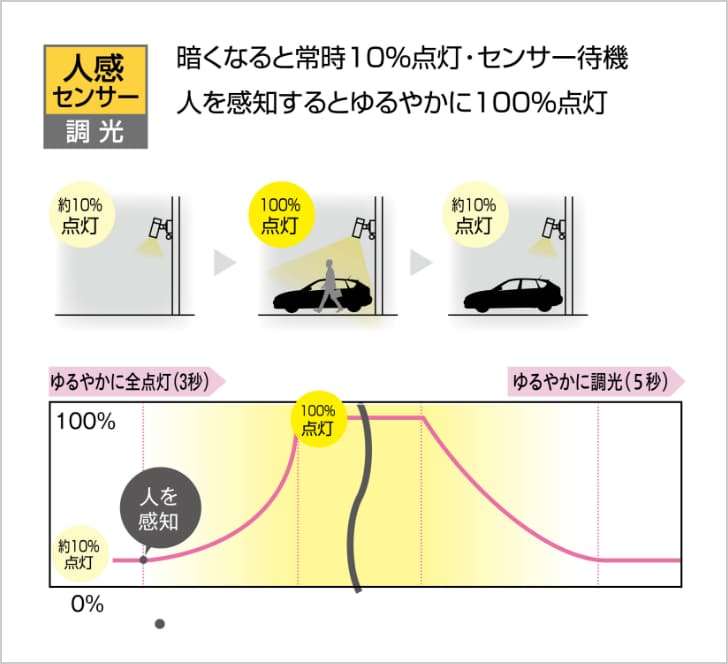 暗くなると常時10%点灯・センサー待機　人を感知するとゆるやかに100%点灯