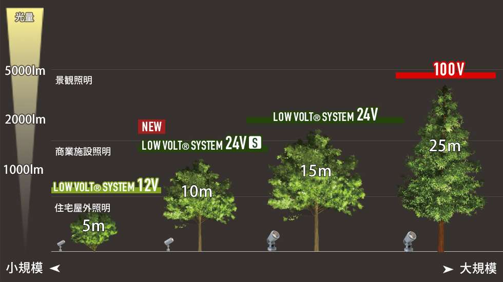 ローボルトシステム「12V」「24V」「24Vs」と100Vの対応範囲の比較