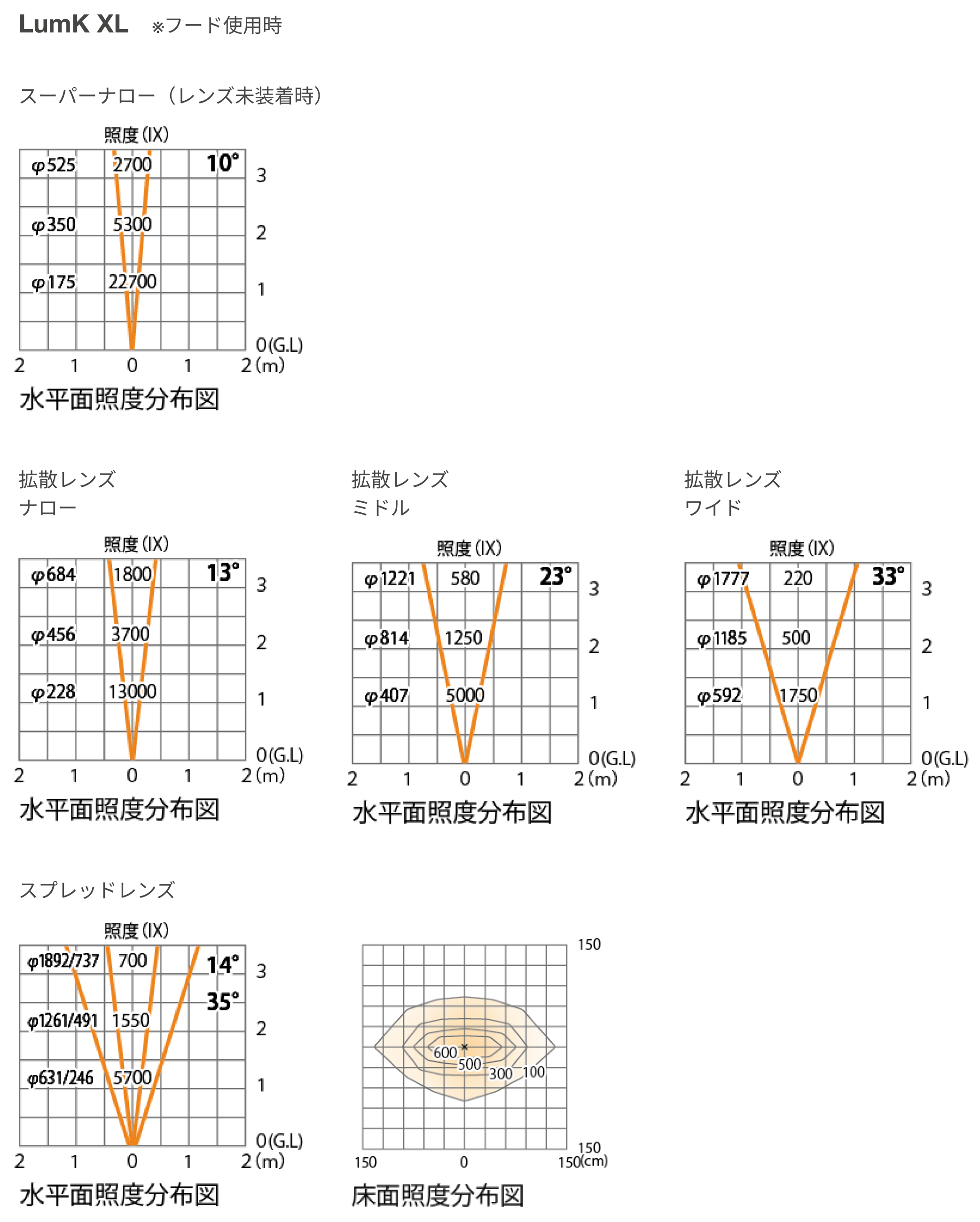 フード使用時照度分布図