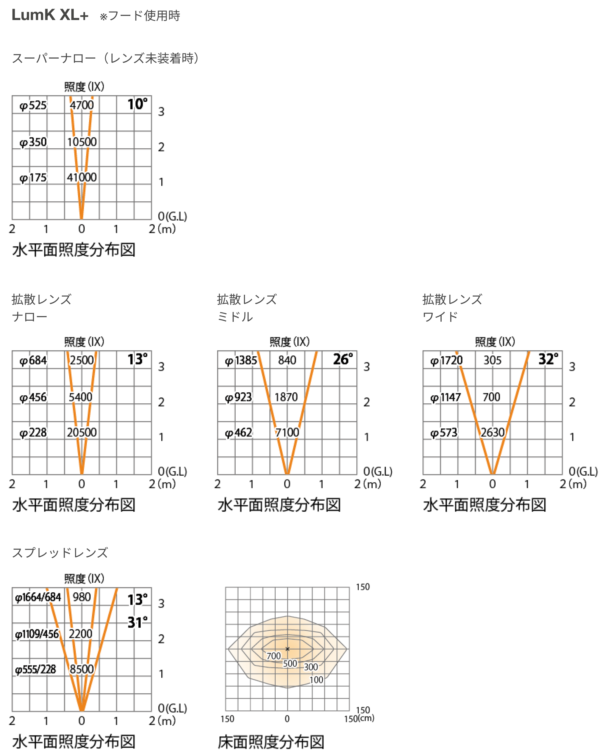 フード使用時照度分布図