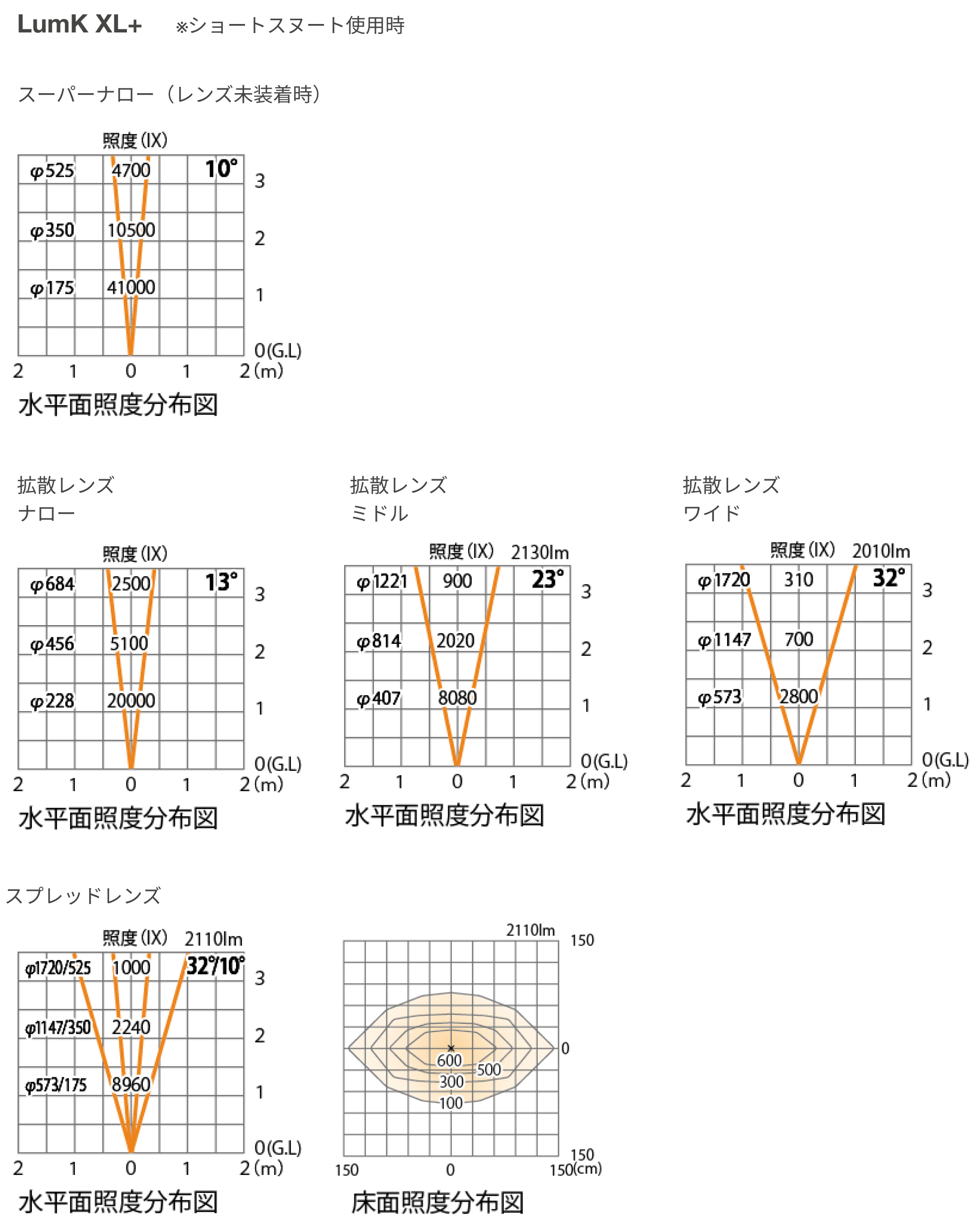 ショートスヌート使用時照度分布図