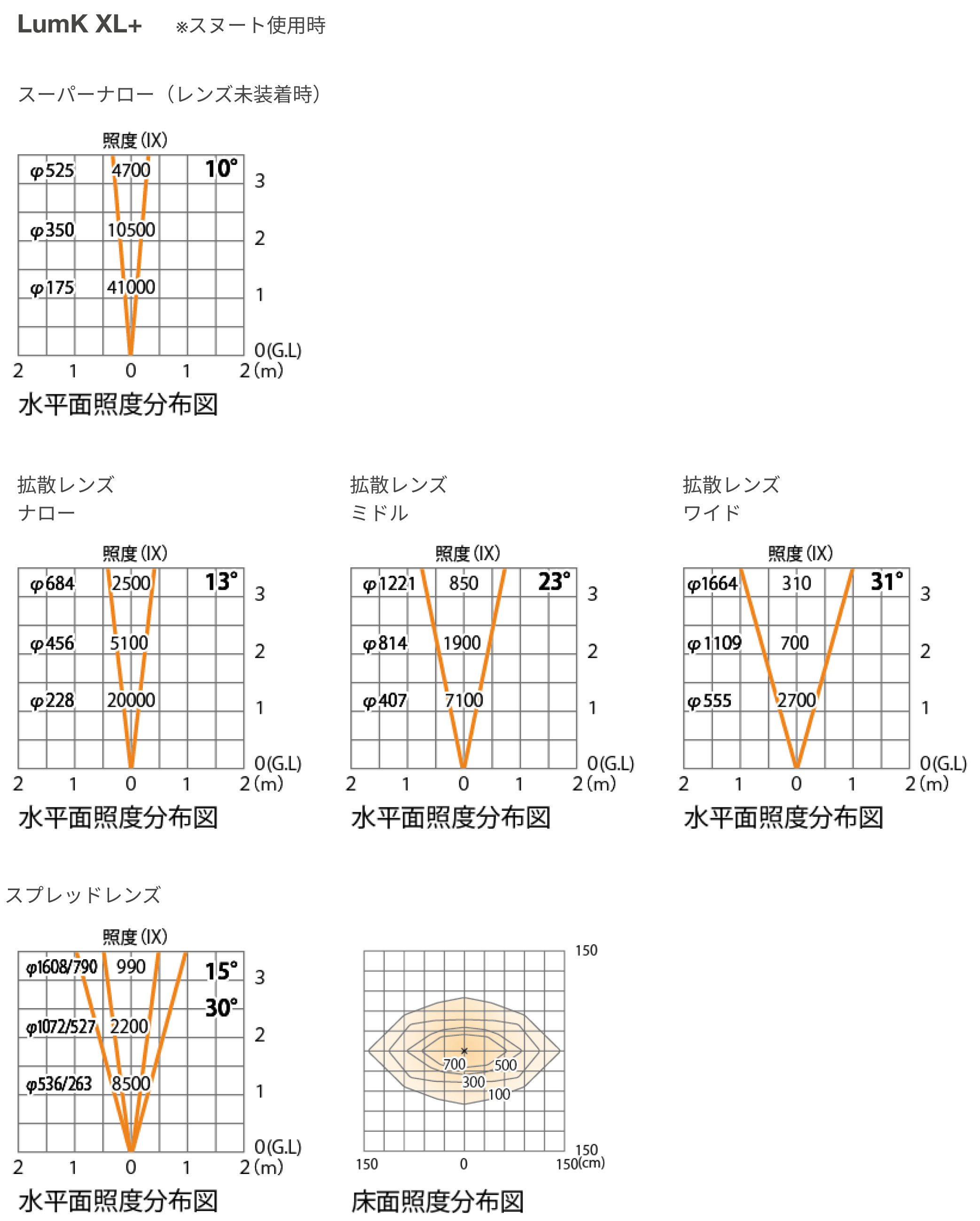 スヌート使用時照度分布図