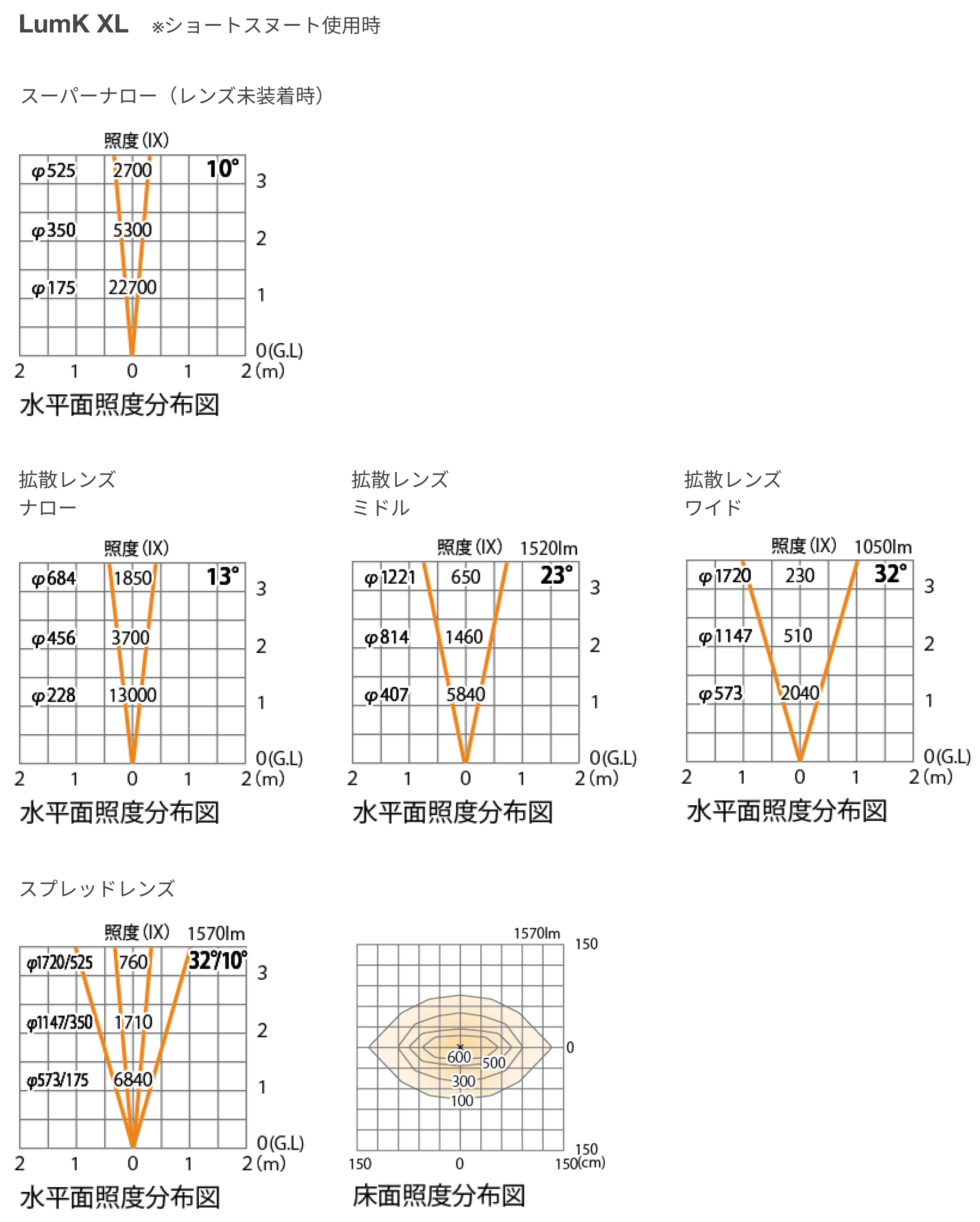 ショートスヌート使用時照度分布図