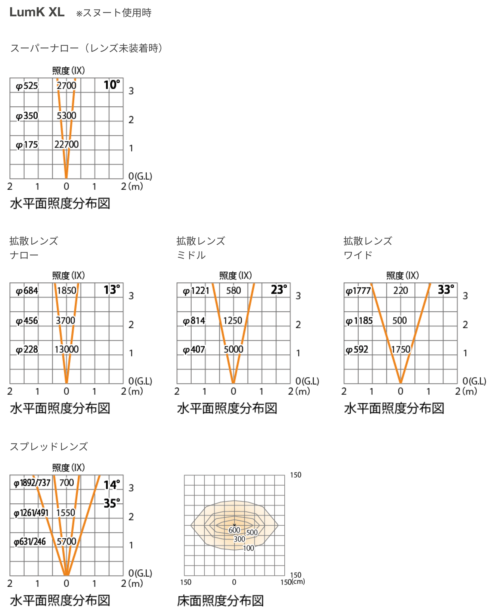 スヌート使用時照度分布図