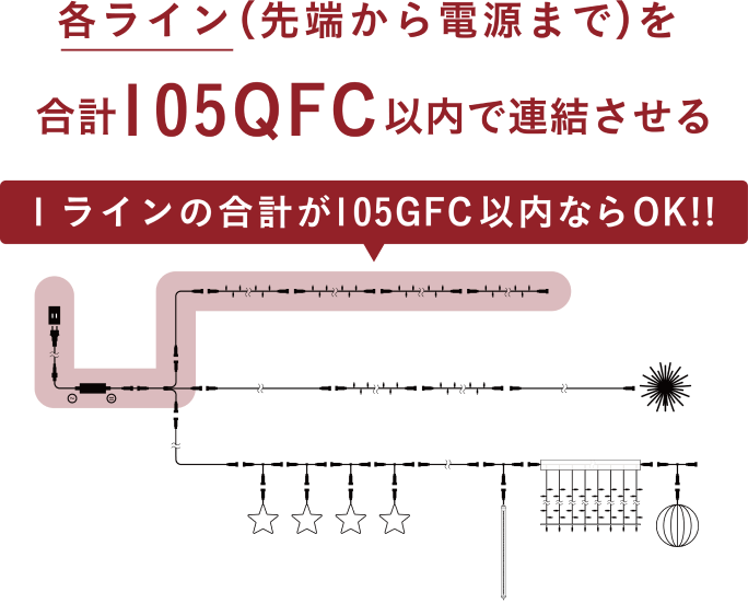 各ライン（先端から電源まで）を合計105QFC以内で連結させる