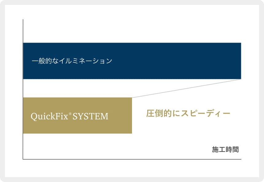 施工時間が圧倒的にスピーディー