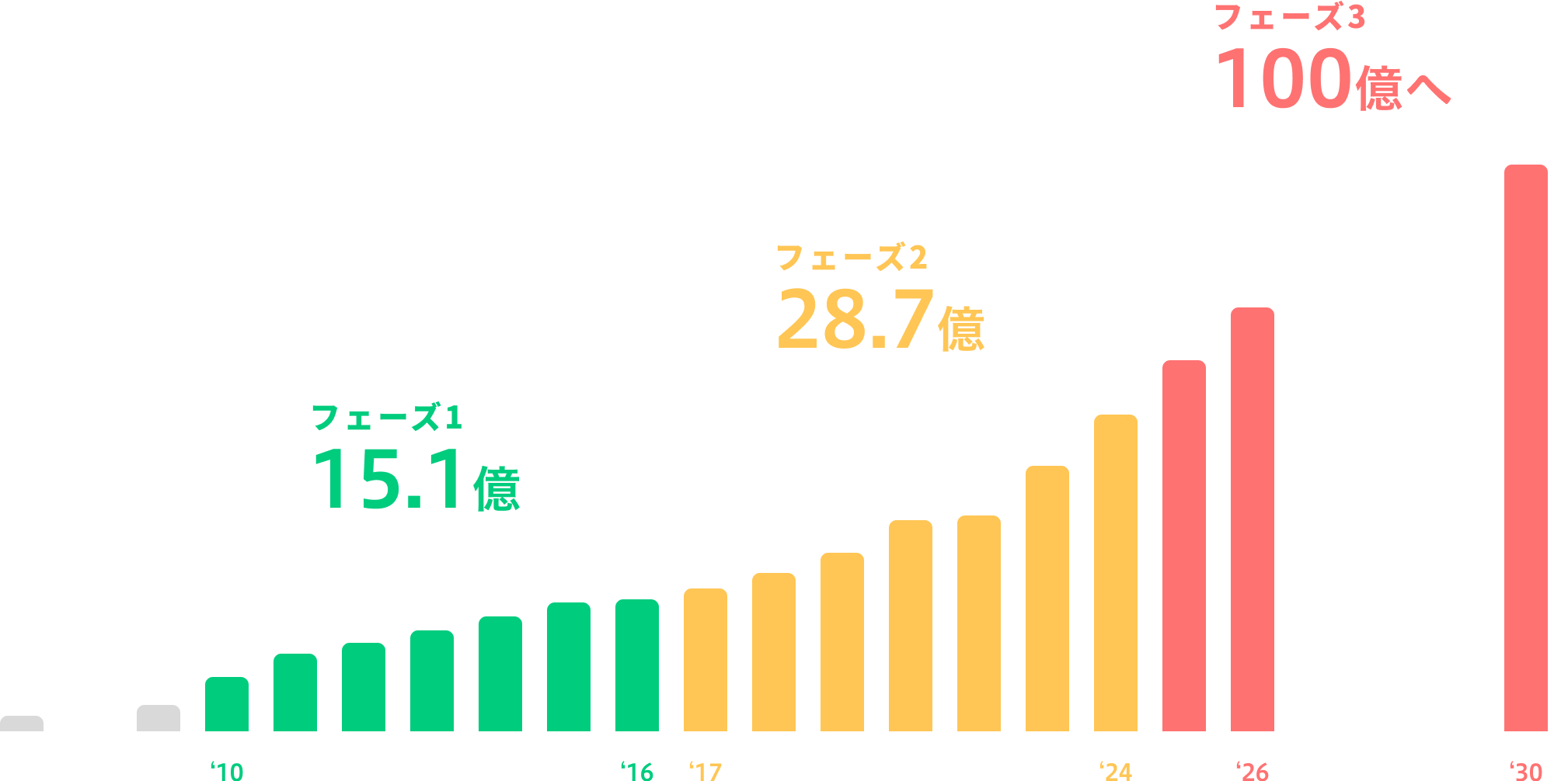 売上推移グラフ