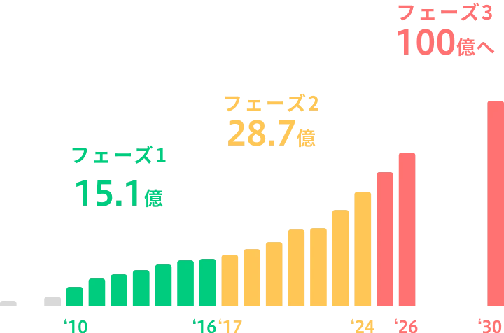 売上推移グラフ