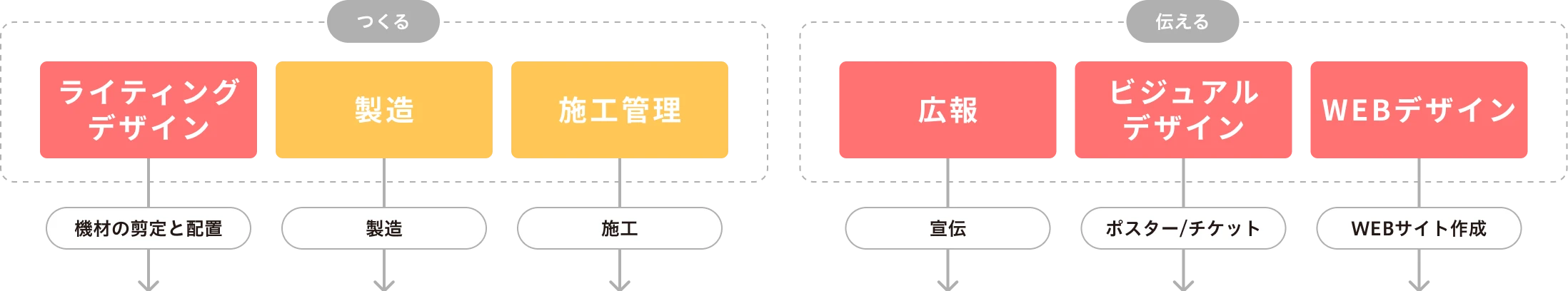 株式会社タカショーデジテック ことづくり相関図