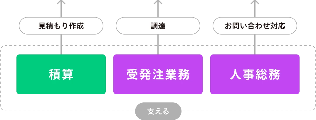 株式会社タカショーデジテック ことづくり相関図
