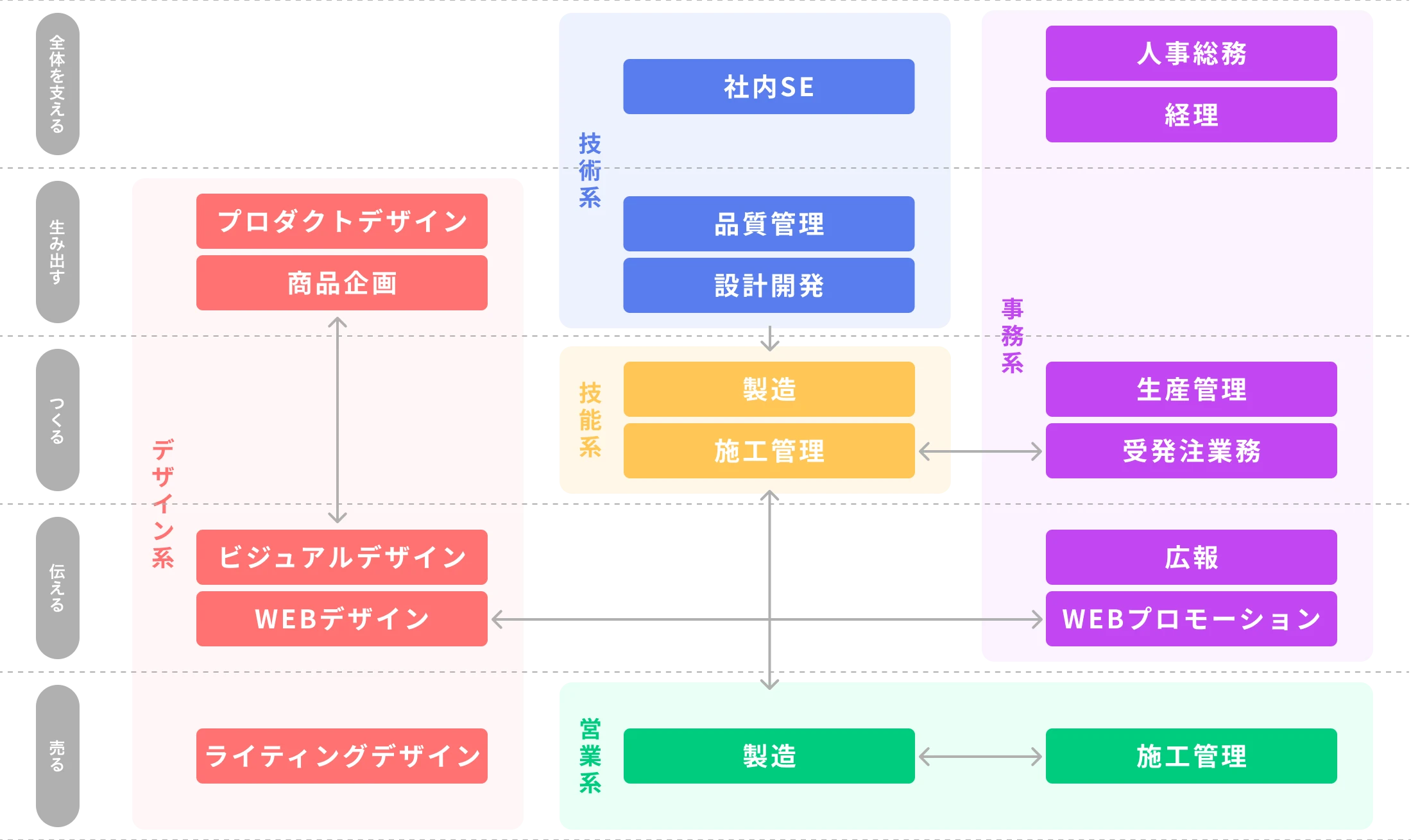株式会社タカショーデジテック ものづくり相関図