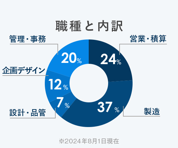 職種と内訳