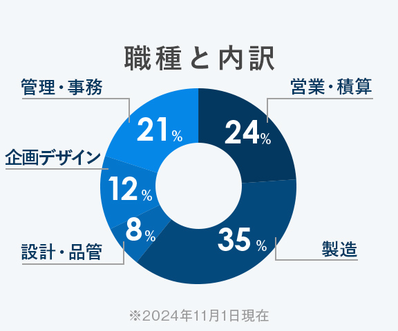 職種と内訳