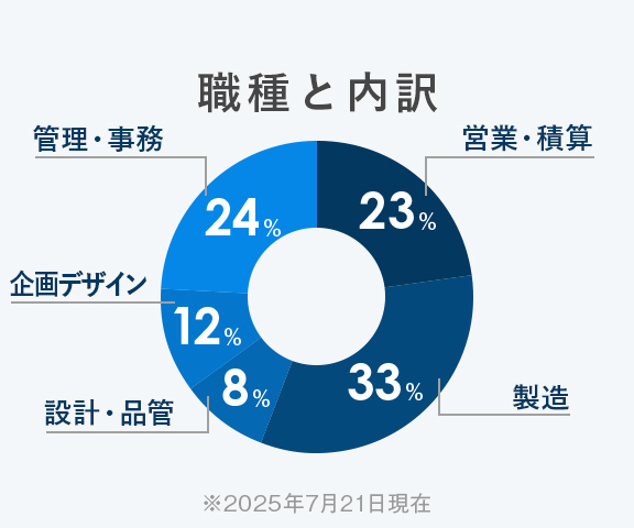 職種と内訳