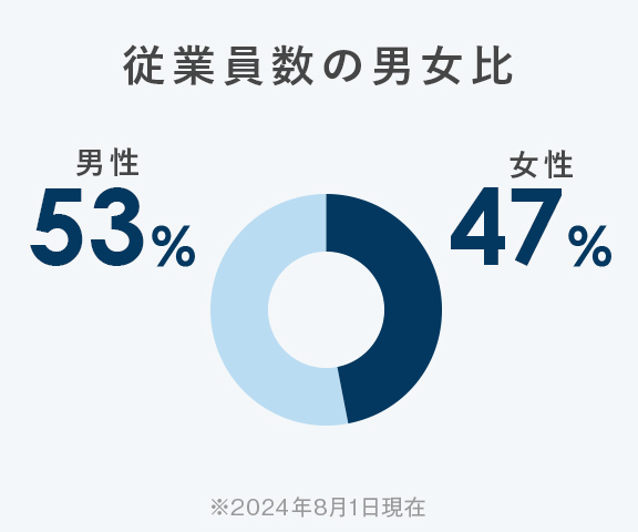 従業員の男女比