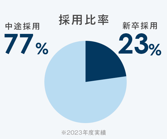 採用比率