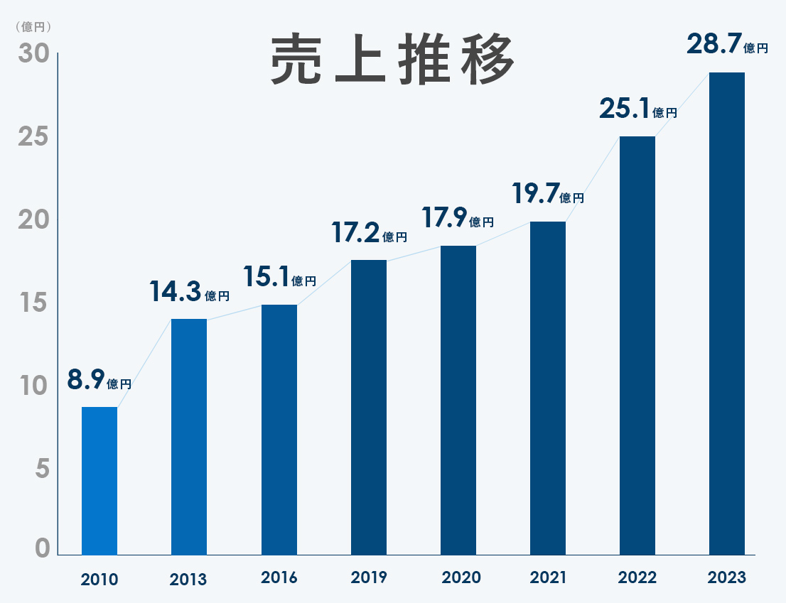 売上推移