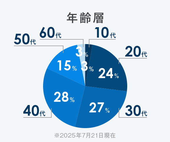 年齢層
