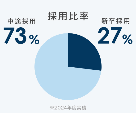 採用比率