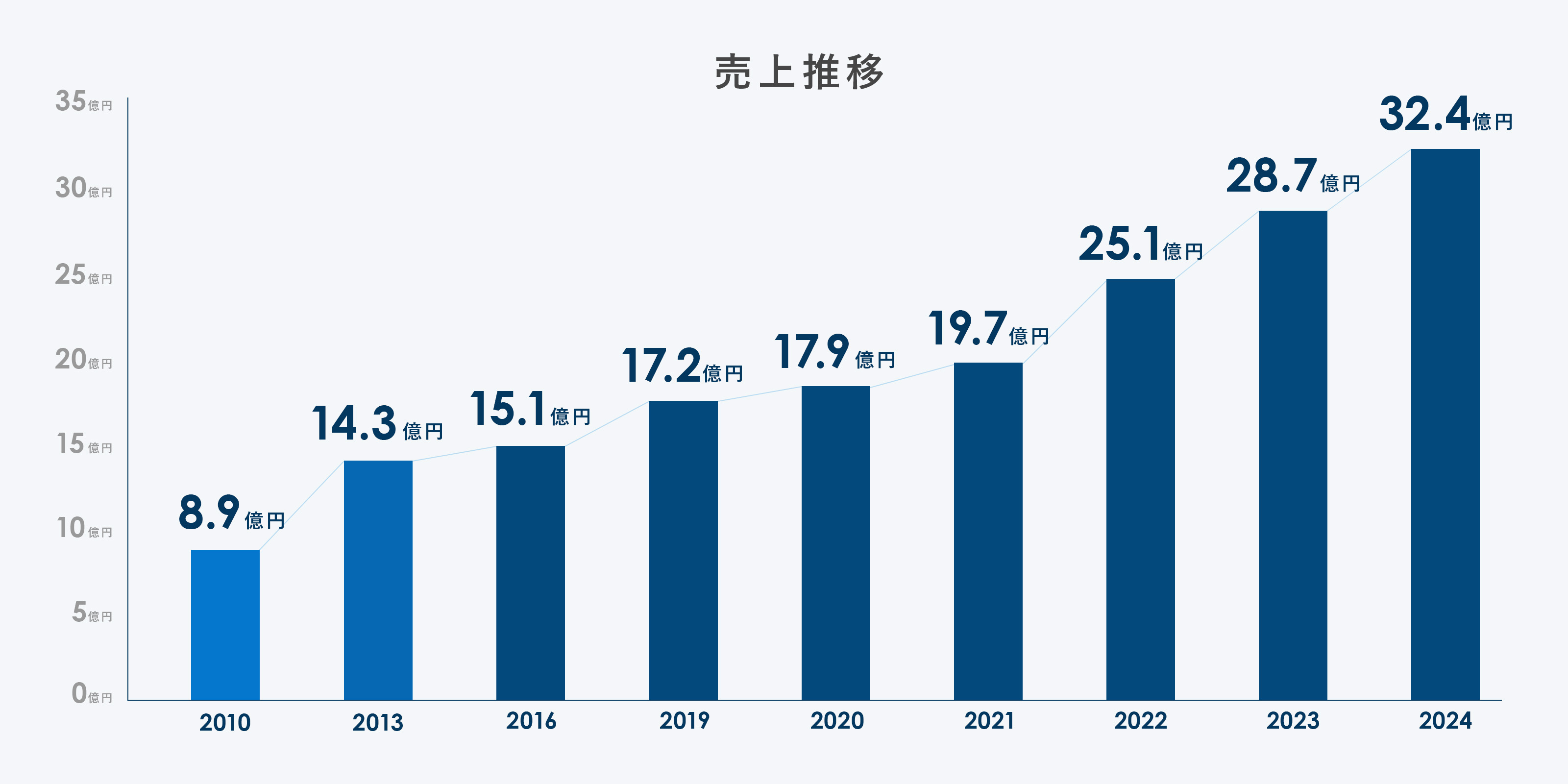 売上推移