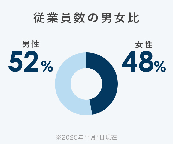 従業員の男女比