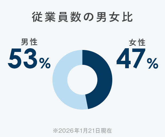 従業員の男女比