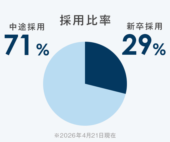 採用比率