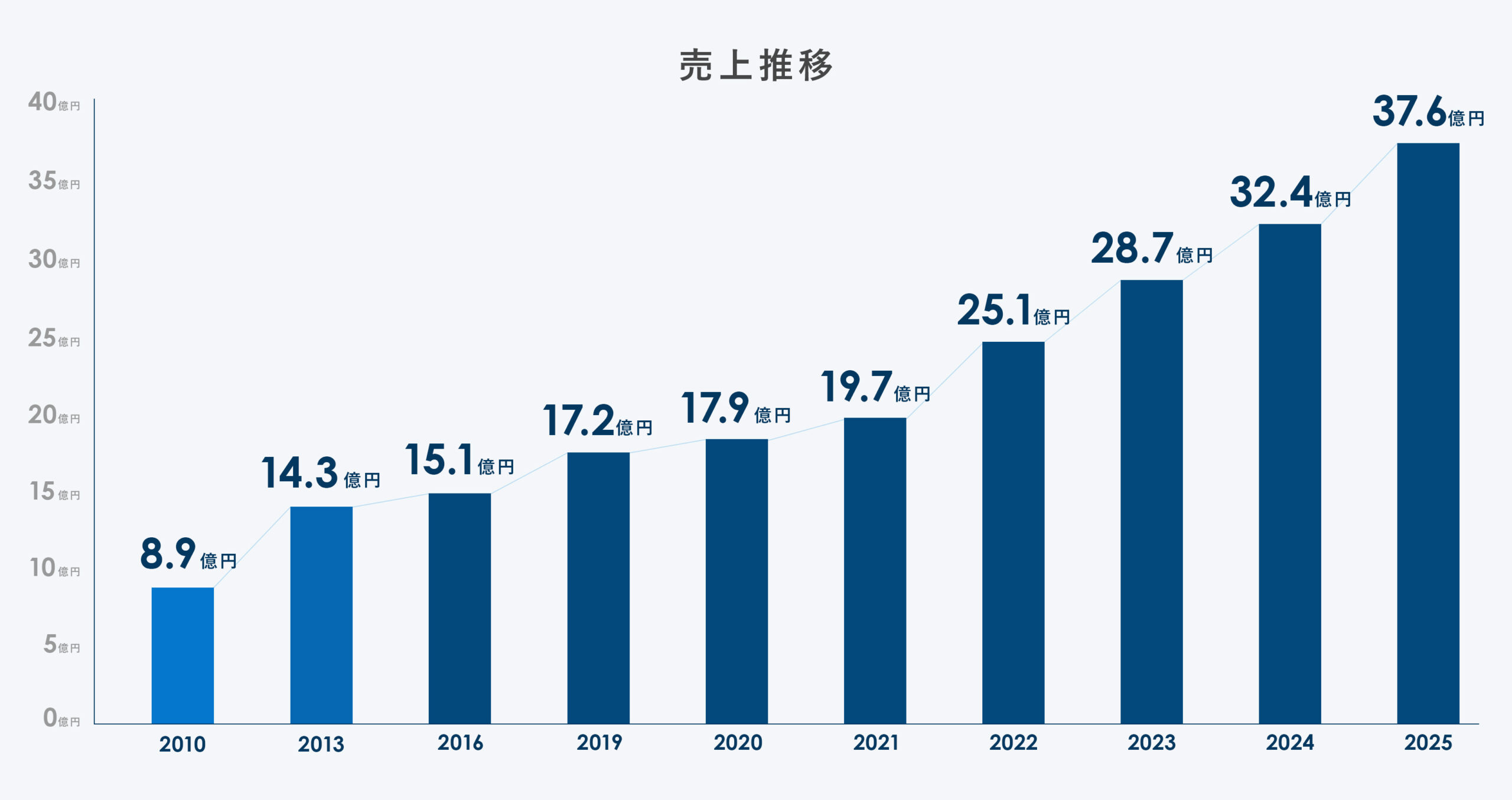 売上推移