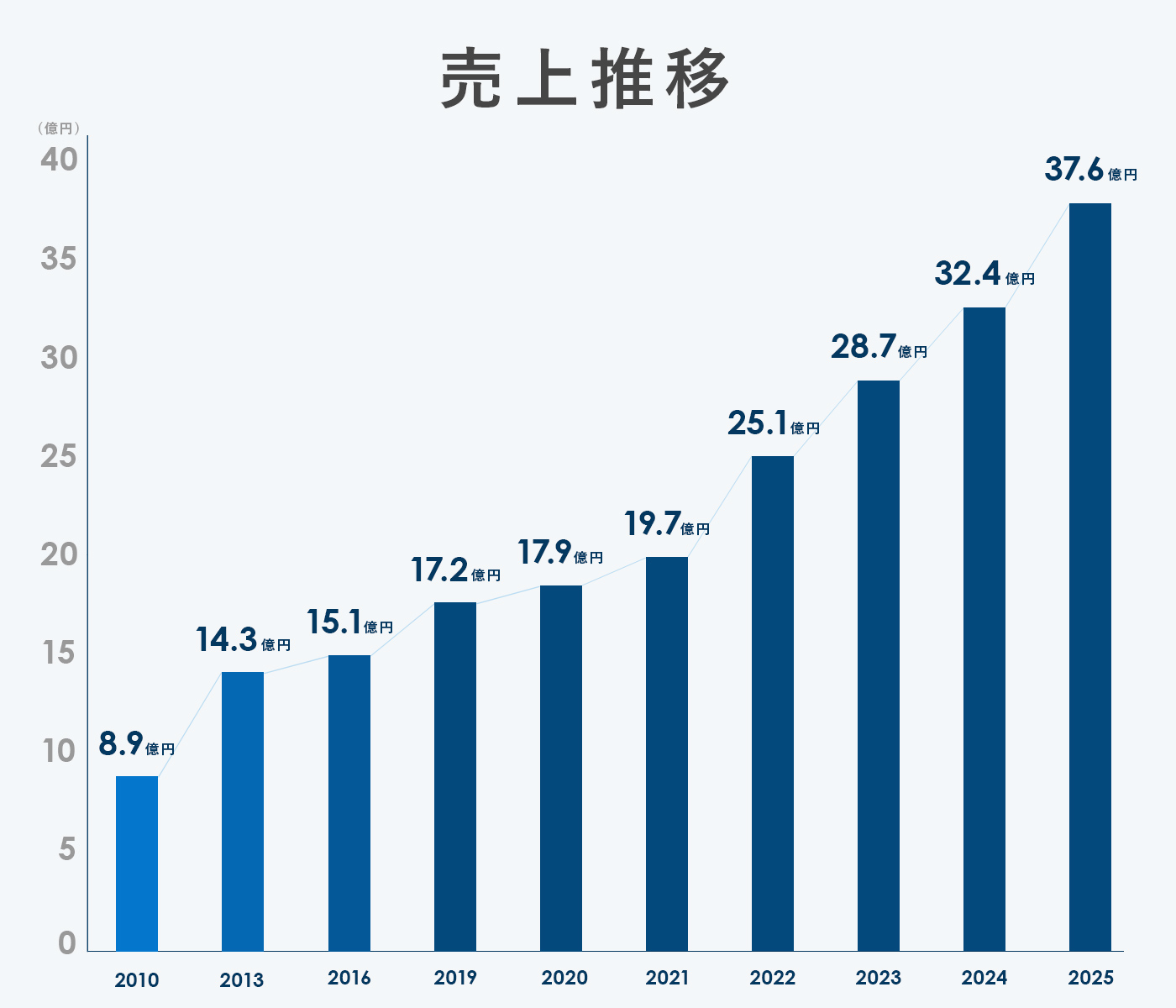 売上推移