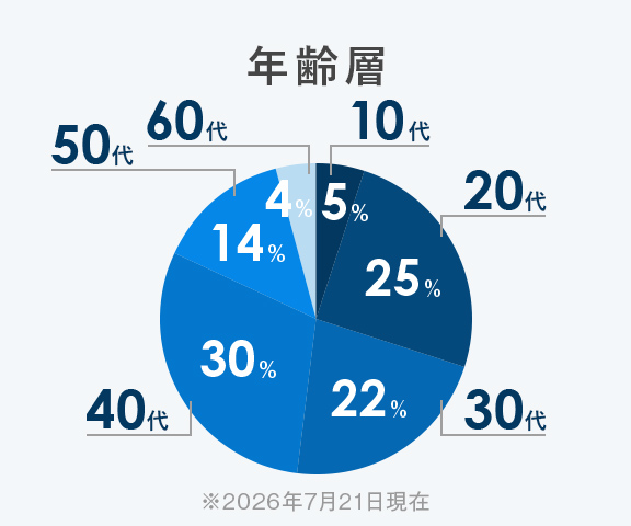 年齢層